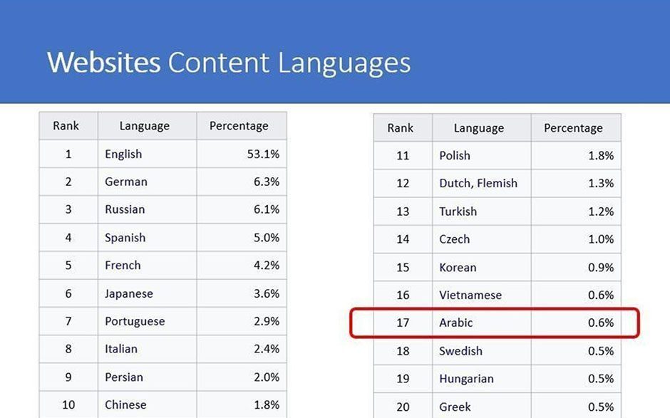 websites content languages